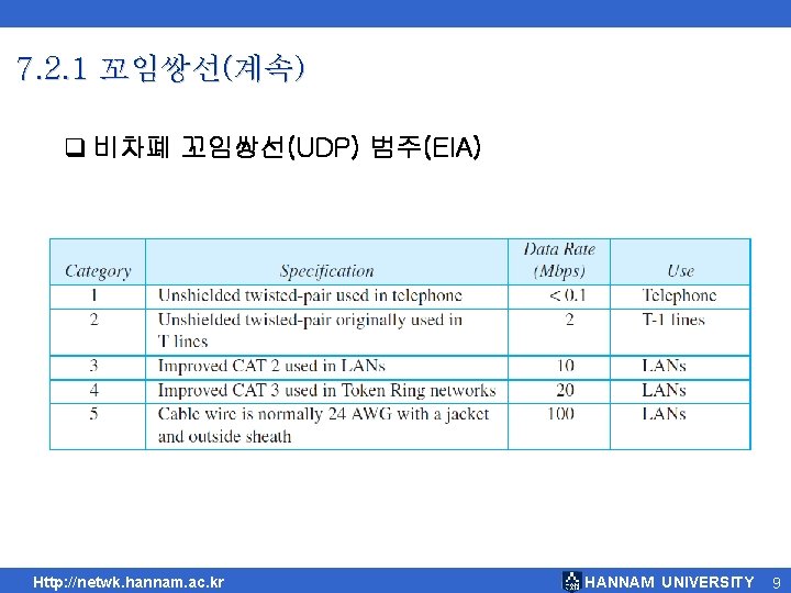 7. 2. 1 꼬임쌍선(계속) q 비차폐 꼬임쌍선(UDP) 범주(EIA) Http: //netwk. hannam. ac. kr HANNAM