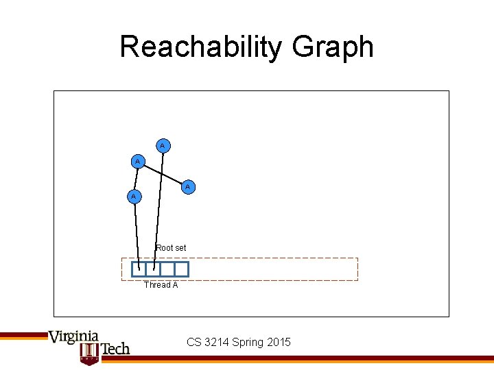 Reachability Graph A A Root set Thread A CS 3214 Spring 2015 