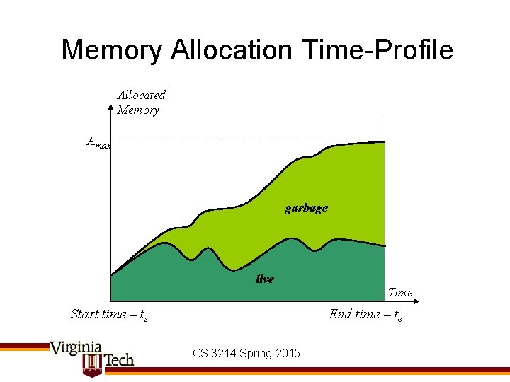 Memory Allocation Time-Profile Allocated Memory Amax garbage live Start time – ts Time End