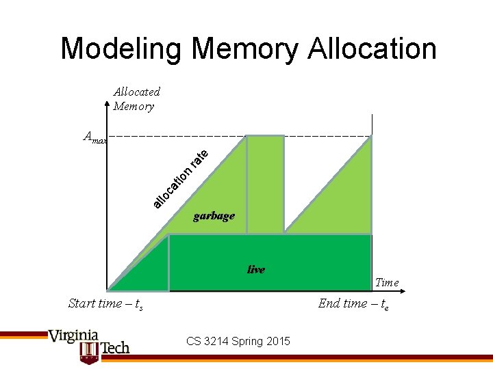 Modeling Memory Allocation Allocated Memory al lo ca tio n ra te Amax garbage