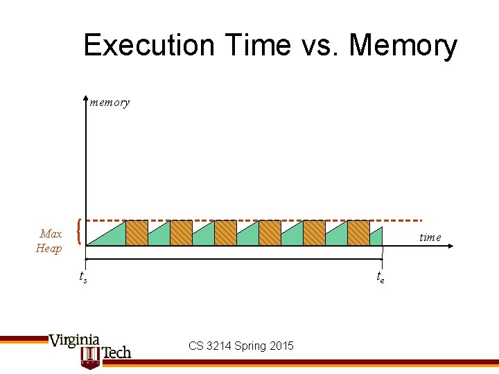 Execution Time vs. Memory memory Max Heap time ts te CS 3214 Spring 2015