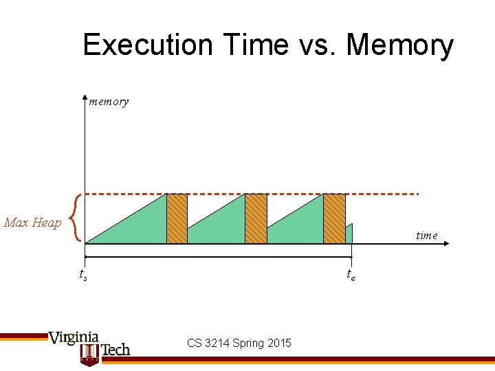 Execution Time vs. Memory memory Max Heap time ts te CS 3214 Spring 2015