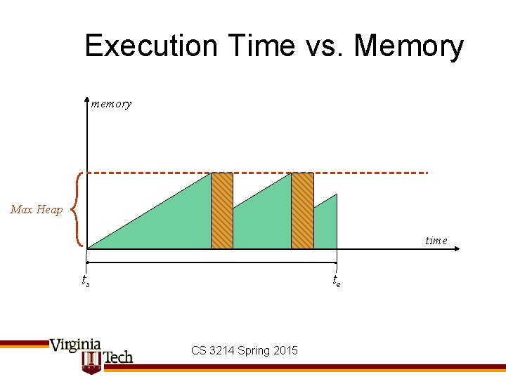 Execution Time vs. Memory memory Max Heap time ts te CS 3214 Spring 2015