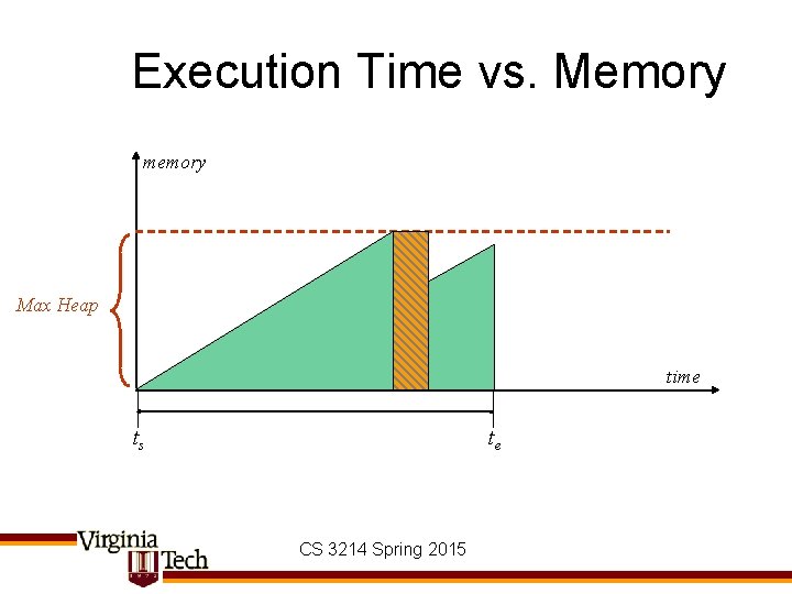 Execution Time vs. Memory memory Max Heap time ts te CS 3214 Spring 2015