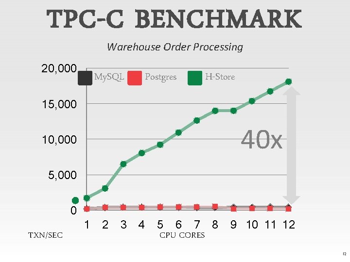TPC-C BENCHMARK Warehouse Order Processing 20, 000 My. SQL Postgres H-Store 15, 000 40