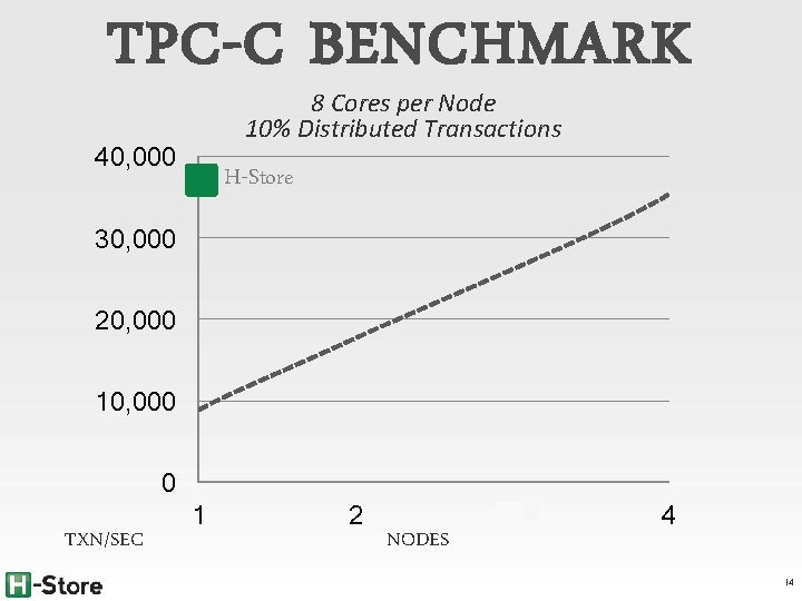 TPC-C BENCHMARK 8 Cores per Node 10% Distributed Transactions 40, 000 H-Store 30, 000