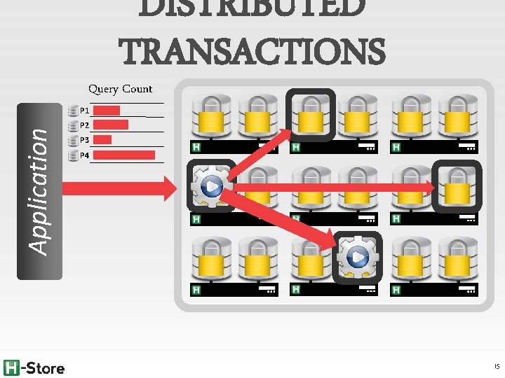 DISTRIBUTED TRANSACTIONS Query Count Application P 1 P 2 P 3 P 4 15