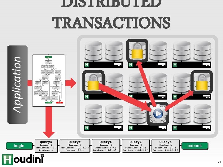 Application DISTRIBUTED TRANSACTIONS 24 