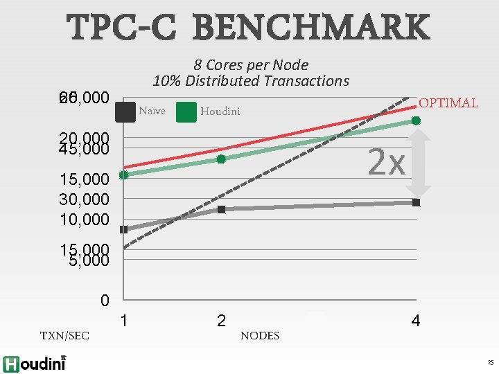 TPC-C BENCHMARK 8 Cores per Node 10% Distributed Transactions 25, 000 60, 000 Naïve