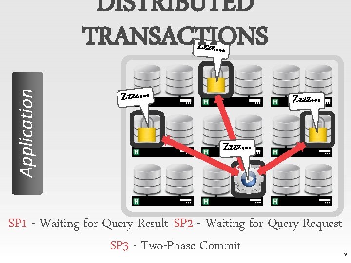 DISTRIBUTED TRANSACTIONS … Application Zzzz… SP 1 - Waiting for Query Result SP 2