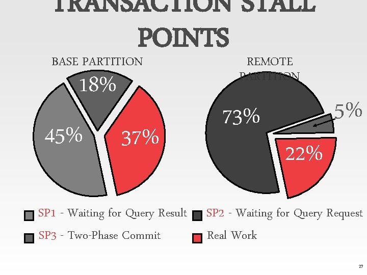 TRANSACTION STALL POINTS BASE PARTITION 18% 45% 37% SP 1 - Waiting for Query