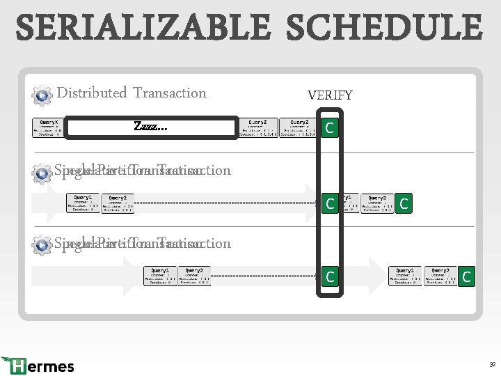 SERIALIZABLE SCHEDULE Distributed Transaction Zzzz… VERIFY C Single-Partition Transaction Speculative Transaction C C Speculative