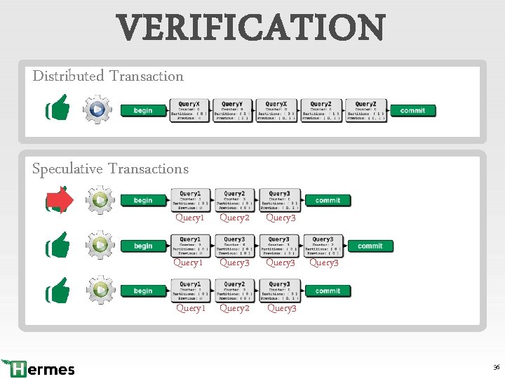 VERIFICATION Distributed Transaction Speculative Transactions Query 1 Query 2 Query 3 Query 1 Query