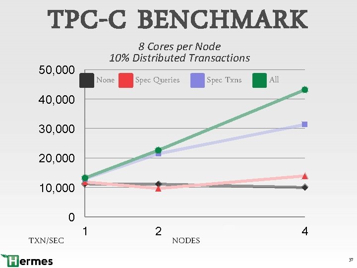 TPC-C BENCHMARK 8 Cores per Node 10% Distributed Transactions 50, 000 None Spec Queries