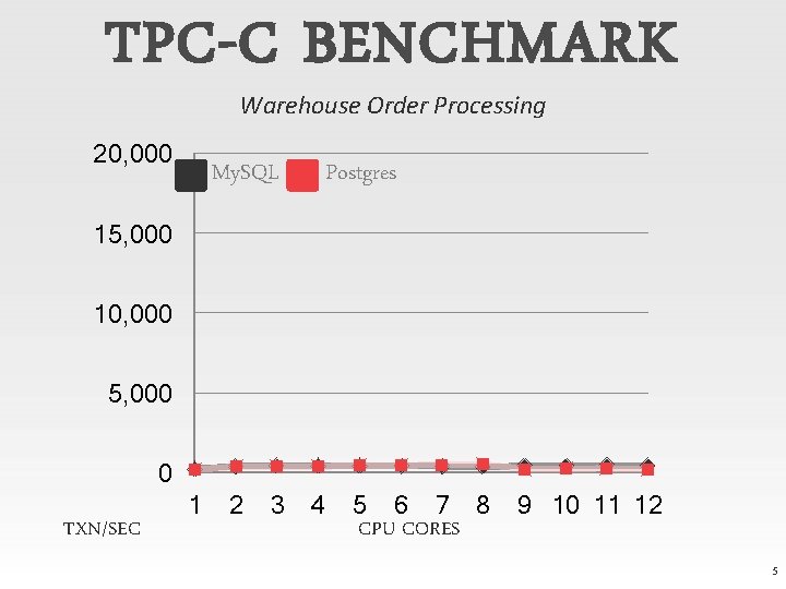 TPC-C BENCHMARK Warehouse Order Processing 20, 000 My. SQL Postgres 15, 000 10, 000