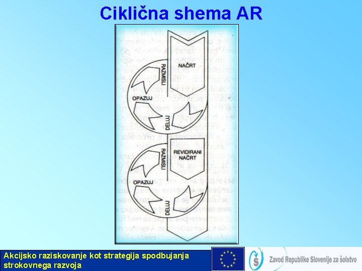 Ciklična shema AR Akcijsko raziskovanje kot strategija spodbujanja strokovnega razvoja 