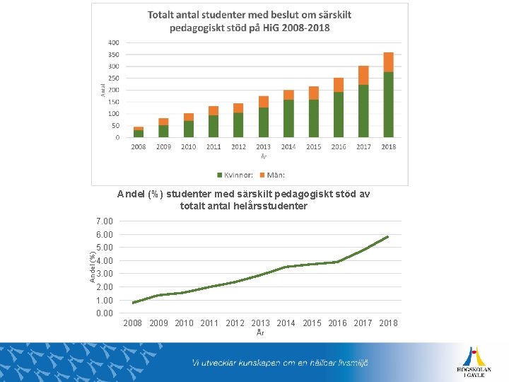 Andel (%) studenter med särskilt pedagogiskt stöd av totalt antal helårsstudenter 7. 00 Andel