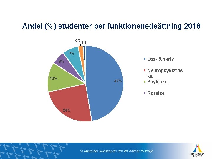 Andel (%) studenter per funktionsnedsättning 2018 2%1% 7% Läs- & skriv 6% 13% 47%