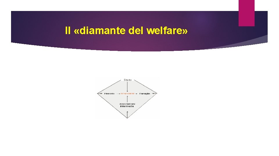 Il «diamante del welfare» 
