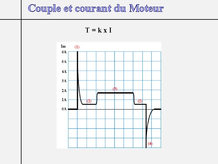 Couple et courant du Moteur T=kx. I 