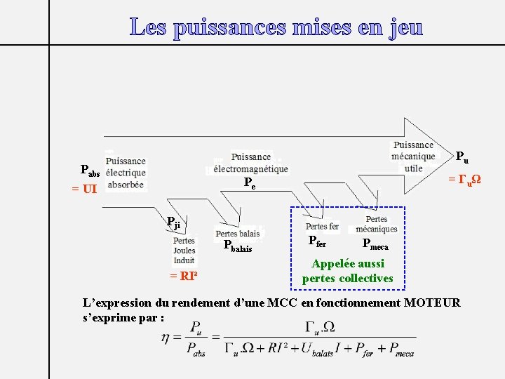 Les puissances mises en jeu Pu Pabs = Γu Ω Pe = UI Pji