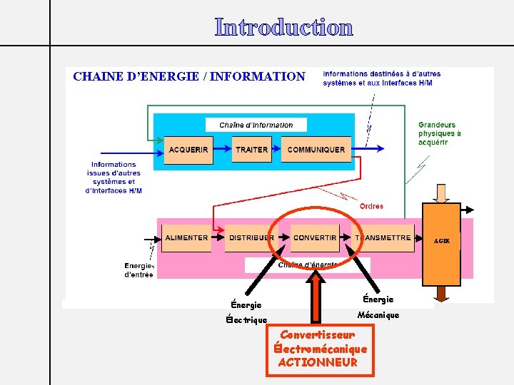 Introduction CHAINE D’ENERGIE / INFORMATION AGIR Énergie Électrique Énergie Mécanique Convertisseur Électromécanique ACTIONNEUR 