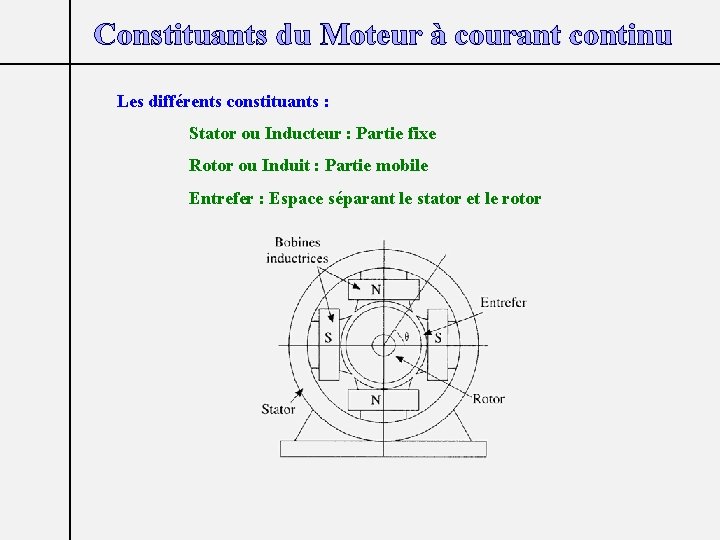 Constituants du Moteur à courant continu Les différents constituants : Stator ou Inducteur :