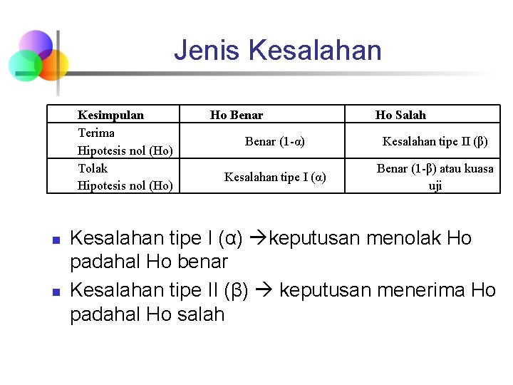 Jenis Kesalahan Kesimpulan Terima Hipotesis nol (Ho) Tolak Hipotesis nol (Ho) n n Ho Jenis Kesalahan Kesimpulan Terima Hipotesis nol (Ho) Tolak Hipotesis nol (Ho) n n Ho