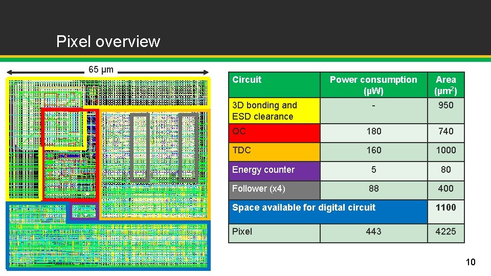 Pixel overview 65 µm Circuit Power consumption (µW) Area (µm 2) - 950 QC Pixel overview 65 µm Circuit Power consumption (µW) Area (µm 2) - 950 QC