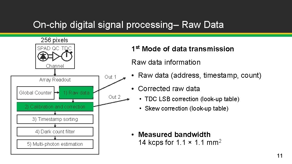 On-chip digital signal processing– Raw Data 256 pixels 1 st Mode of data transmission On-chip digital signal processing– Raw Data 256 pixels 1 st Mode of data transmission