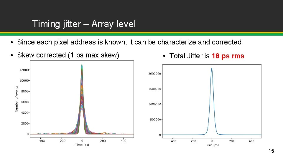 Timing jitter – Array level • Since each pixel address is known, it can Timing jitter – Array level • Since each pixel address is known, it can