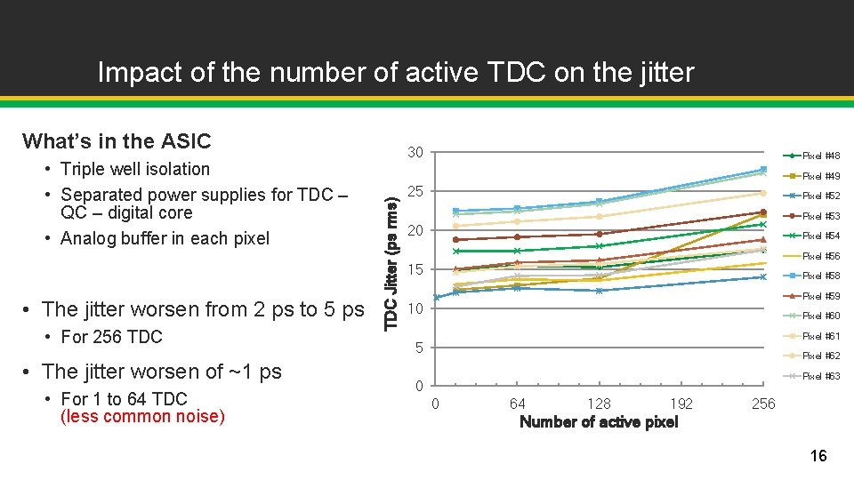 Impact of the number of active TDC on the jitter What’s in the ASIC Impact of the number of active TDC on the jitter What’s in the ASIC