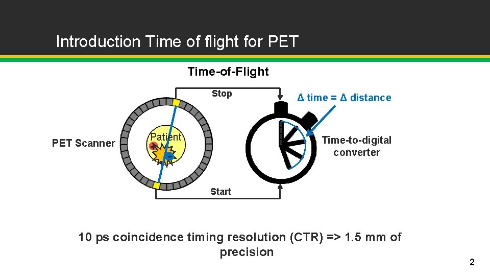 Introduction Time of flight for PET Time-of-Flight Stop PET Scanner Patient + Δ time Introduction Time of flight for PET Time-of-Flight Stop PET Scanner Patient + Δ time