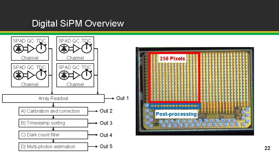 Digital Si. PM Overview SPAD QC TDC Channel SPAD QC TDC Channel 256 Pixels Digital Si. PM Overview SPAD QC TDC Channel SPAD QC TDC Channel 256 Pixels
