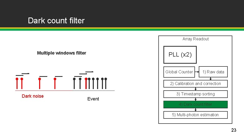 Dark count filter Array Readout Multiple windows filter PLL (x 2) Global Counter 1) Dark count filter Array Readout Multiple windows filter PLL (x 2) Global Counter 1)