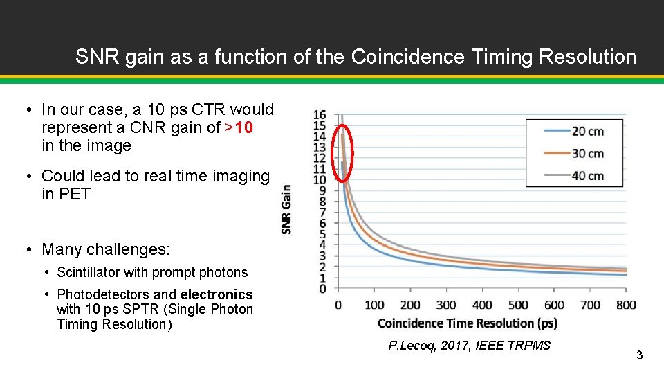 SNR gain as a function of the Coincidence Timing Resolution • In our case, SNR gain as a function of the Coincidence Timing Resolution • In our case,