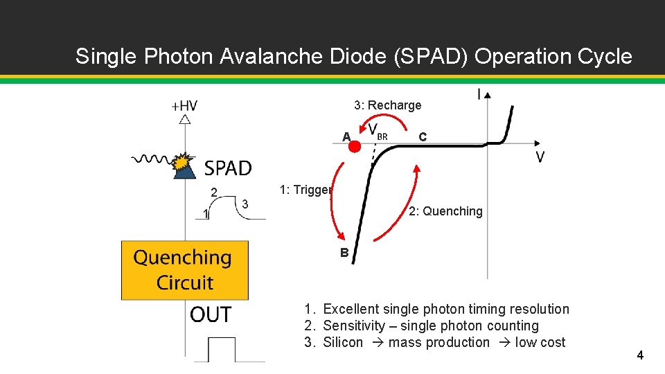 Single Photon Avalanche Diode (SPAD) Operation Cycle 3: Recharge A 2 1 C 1: Single Photon Avalanche Diode (SPAD) Operation Cycle 3: Recharge A 2 1 C 1: