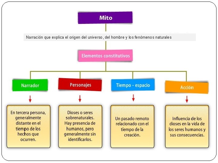 Narración que explica el origen del universo, del hombre y los fenómenos naturales 