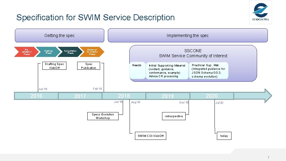 Specification for SWIM Service Description Implementing the spec Getting the spec Prevalidation Phase Drafting Specification for SWIM Service Description Implementing the spec Getting the spec Prevalidation Phase Drafting