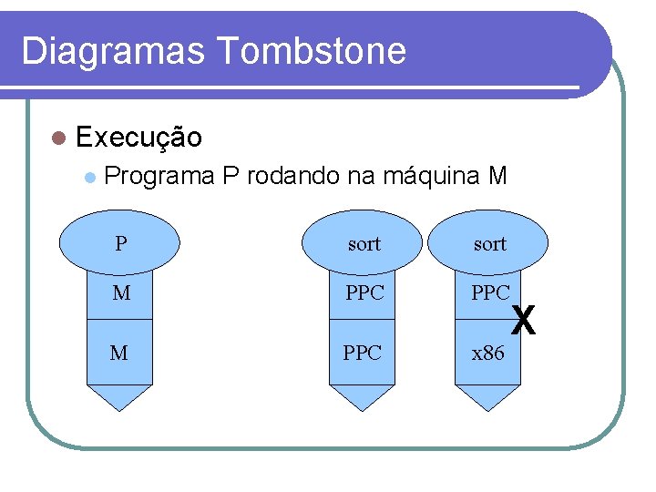 Diagramas Tombstone Execução Programa P rodando na máquina M P sort M PPC x