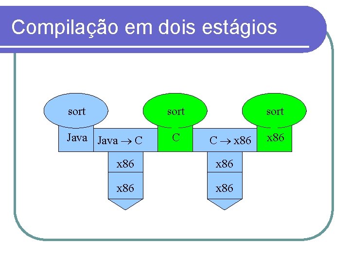 Compilação em dois estágios sort Java C C sort C x 86 x 86