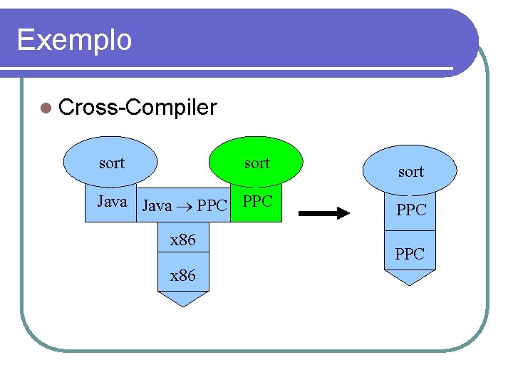 Exemplo Cross-Compiler sort Java PPC PPC x 86 PPC 