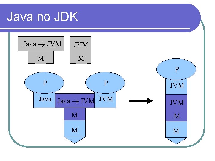 Java no JDK Java JVM M M P P P JVM Java JVM JVM