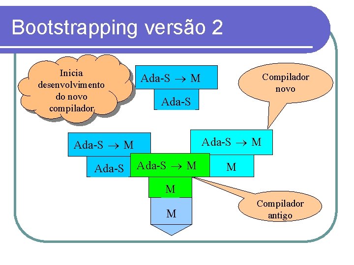 Bootstrapping versão 2 Inicia desenvolvimento do novo compilador Ada-S M Ada-S Compilador novo Ada-S