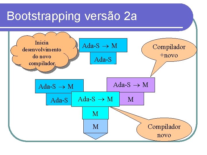 Bootstrapping versão 2 a Inicia desenvolvimento do novo compilador Ada-S M Ada-S Compilador +novo