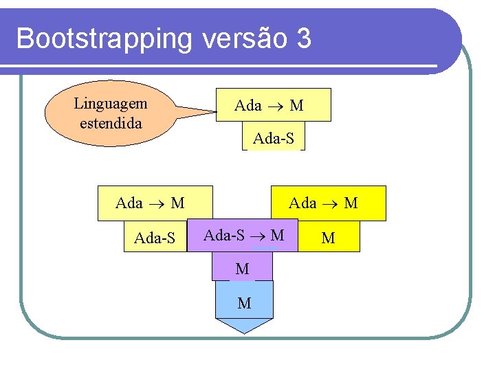 Bootstrapping versão 3 Linguagem estendida Ada M Ada-S MM M 