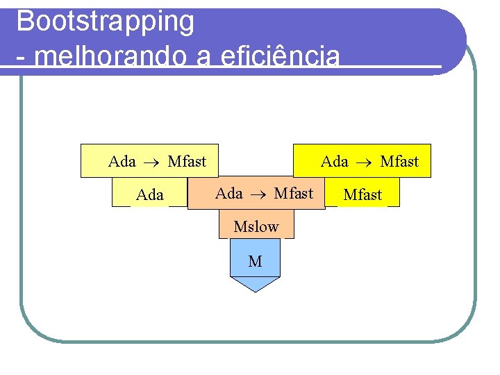 Bootstrapping - melhorando a eficiência Ada Mfast Mslow M Mfast 