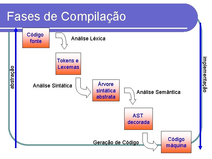 Fases de Compilação Análise Léxica Tokens e Lexemas Análise Sintática Árvore sintática abstrata Análise