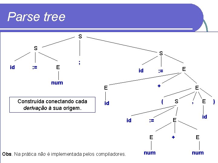 Parse tree S S id : = S E ; num Construída conectando cada