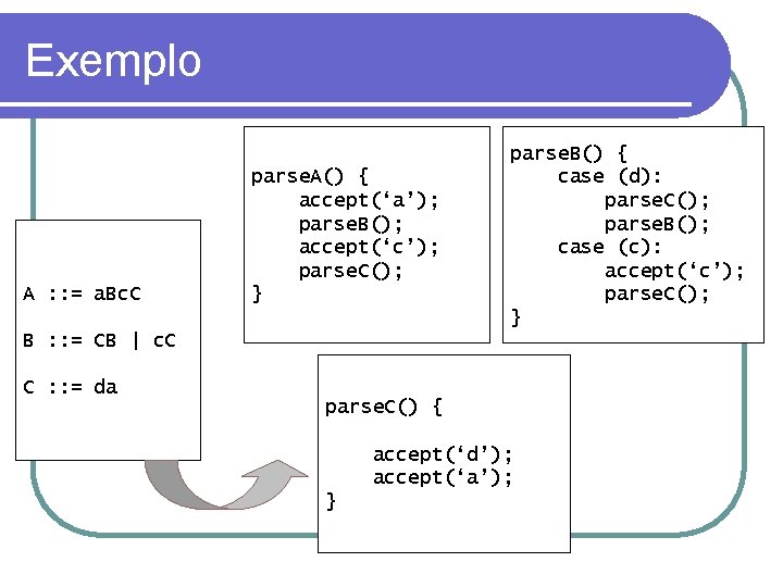 Exemplo A : : = a. Bc. C parse. A() { accept(‘a’); parse. B();